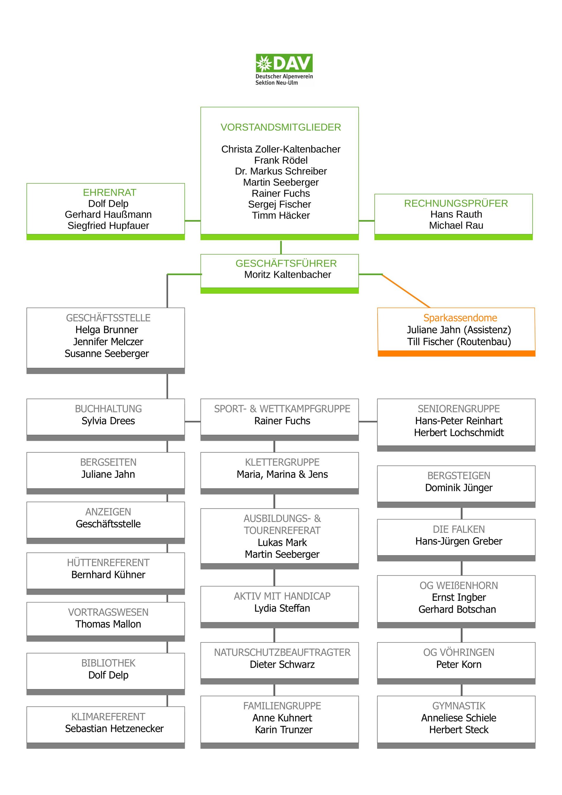 Organigramm | © DAV Neu-Ulm